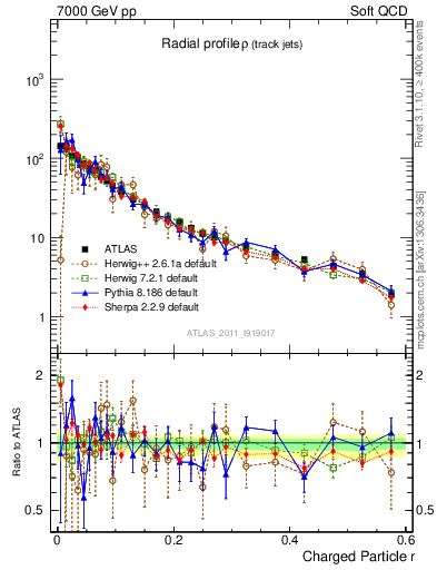 Plot of rho in 7000 GeV pp collisions