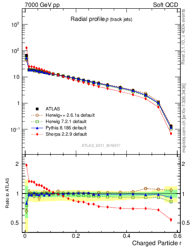 Plot of rho in 7000 GeV pp collisions
