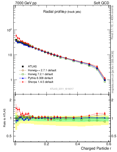 Plot of rho in 7000 GeV pp collisions