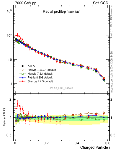 Plot of rho in 7000 GeV pp collisions