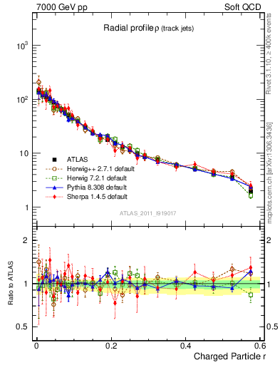 Plot of rho in 7000 GeV pp collisions