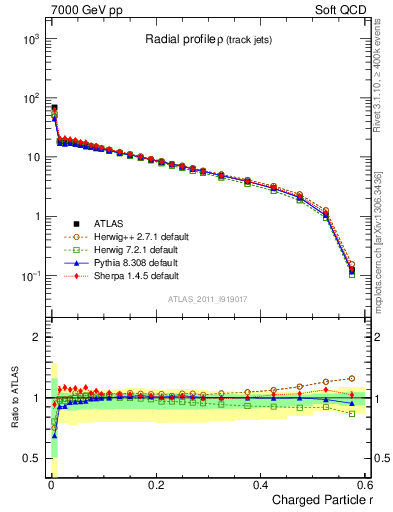 Plot of rho in 7000 GeV pp collisions