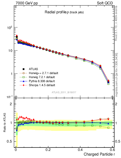 Plot of rho in 7000 GeV pp collisions