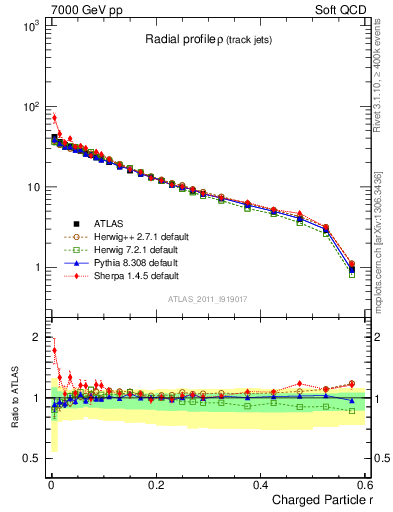 Plot of rho in 7000 GeV pp collisions