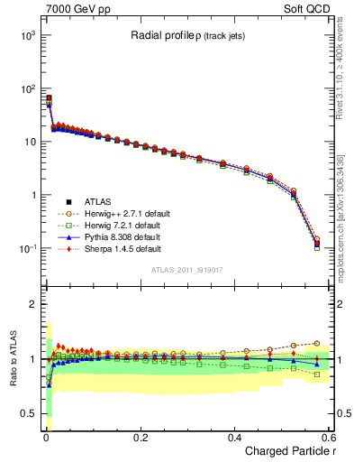 Plot of rho in 7000 GeV pp collisions