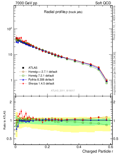 Plot of rho in 7000 GeV pp collisions