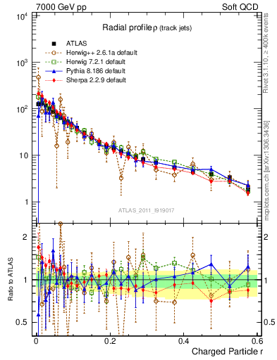 Plot of rho in 7000 GeV pp collisions