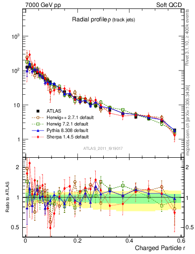 Plot of rho in 7000 GeV pp collisions