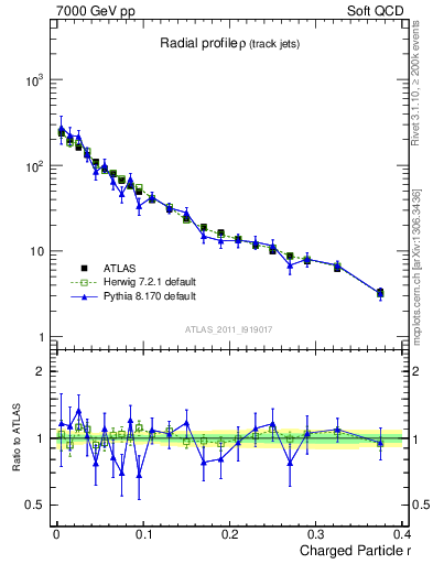 Plot of rho in 7000 GeV pp collisions