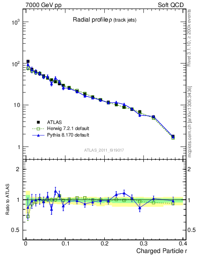 Plot of rho in 7000 GeV pp collisions