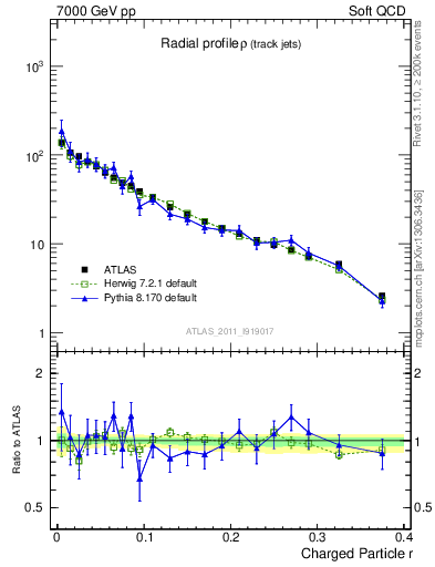 Plot of rho in 7000 GeV pp collisions