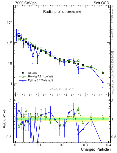 Plot of rho in 7000 GeV pp collisions