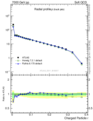 Plot of rho in 7000 GeV pp collisions