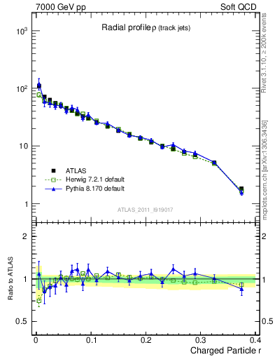Plot of rho in 7000 GeV pp collisions