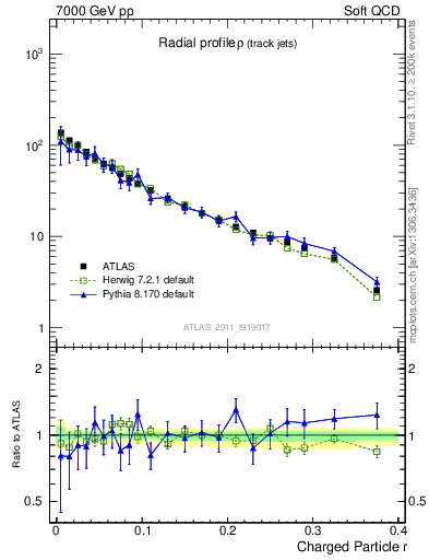 Plot of rho in 7000 GeV pp collisions