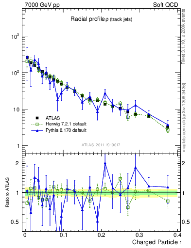 Plot of rho in 7000 GeV pp collisions