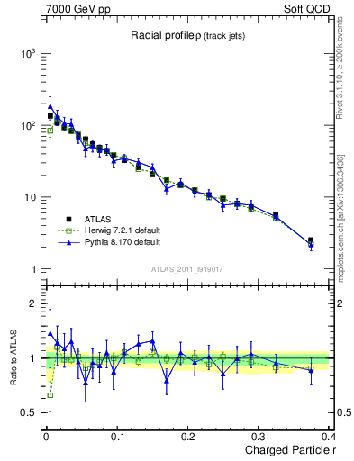 Plot of rho in 7000 GeV pp collisions
