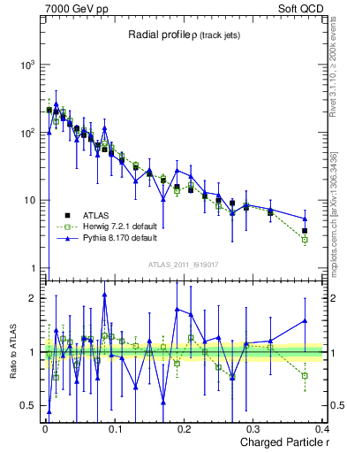 Plot of rho in 7000 GeV pp collisions