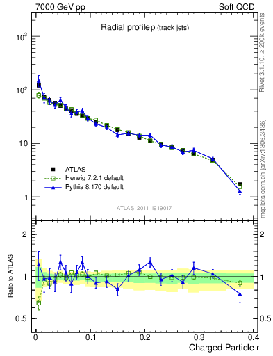 Plot of rho in 7000 GeV pp collisions