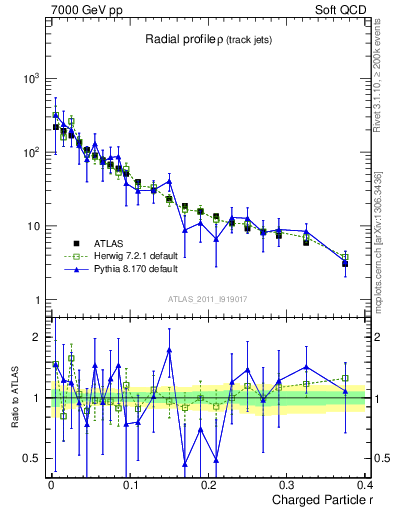 Plot of rho in 7000 GeV pp collisions