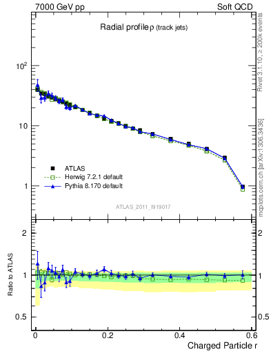Plot of rho in 7000 GeV pp collisions