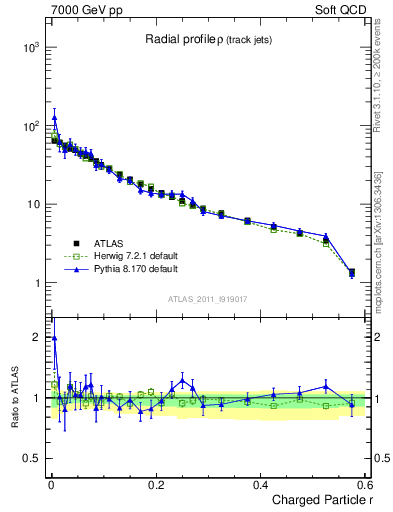 Plot of rho in 7000 GeV pp collisions