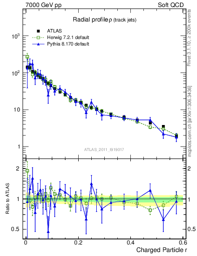 Plot of rho in 7000 GeV pp collisions