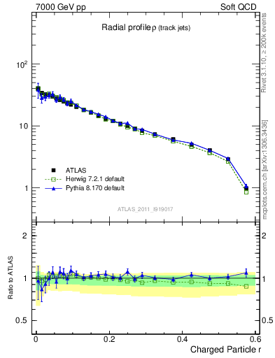 Plot of rho in 7000 GeV pp collisions