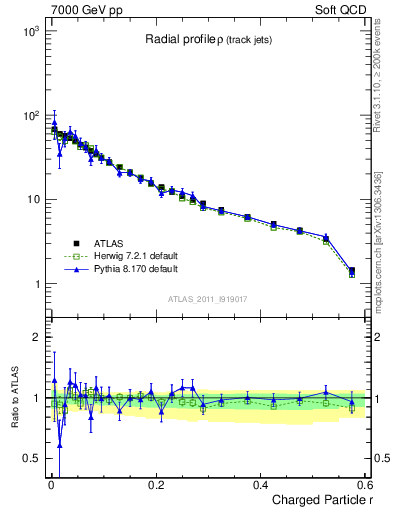 Plot of rho in 7000 GeV pp collisions