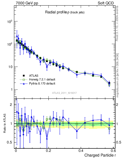 Plot of rho in 7000 GeV pp collisions