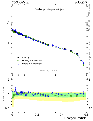 Plot of rho in 7000 GeV pp collisions