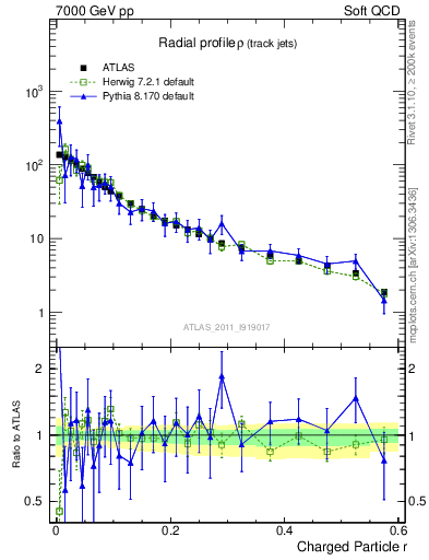 Plot of rho in 7000 GeV pp collisions
