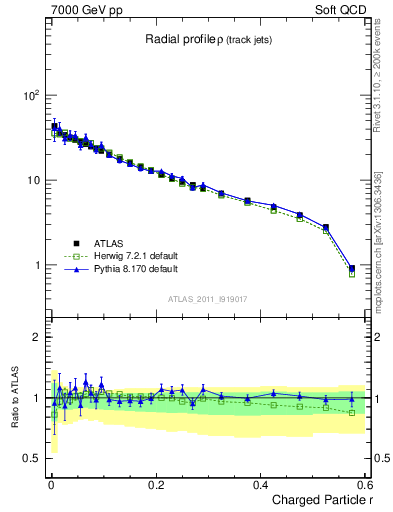 Plot of rho in 7000 GeV pp collisions
