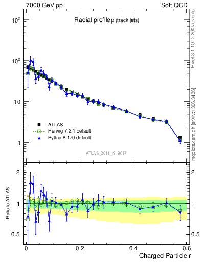 Plot of rho in 7000 GeV pp collisions