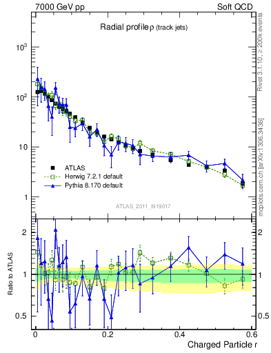 Plot of rho in 7000 GeV pp collisions