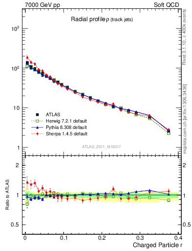 Plot of rho in 7000 GeV pp collisions