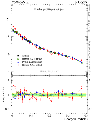 Plot of rho in 7000 GeV pp collisions