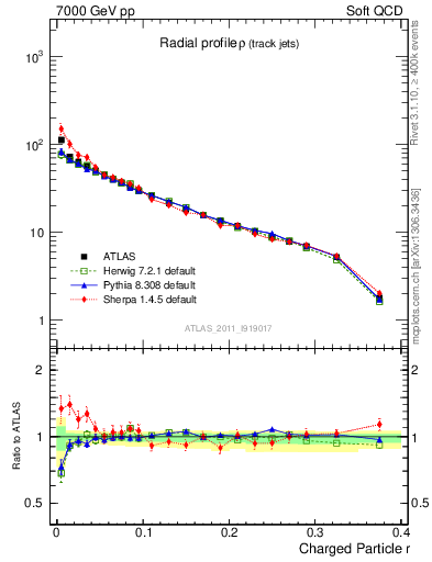 Plot of rho in 7000 GeV pp collisions