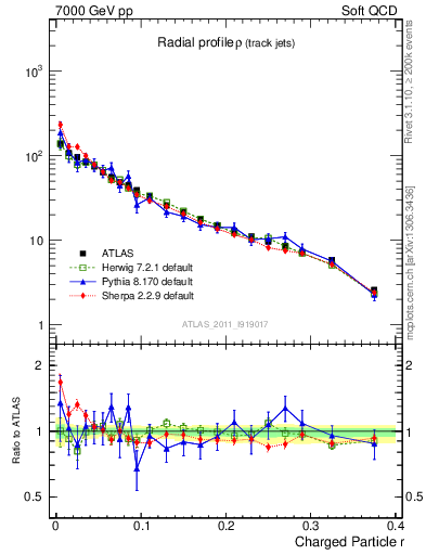 Plot of rho in 7000 GeV pp collisions