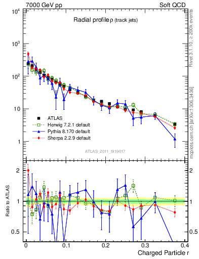 Plot of rho in 7000 GeV pp collisions