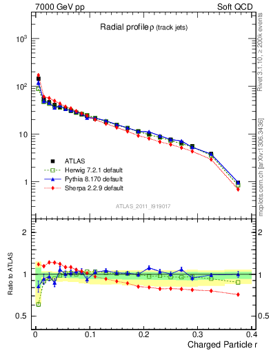 Plot of rho in 7000 GeV pp collisions