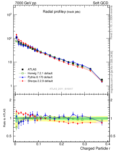 Plot of rho in 7000 GeV pp collisions