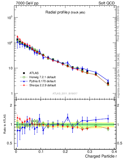 Plot of rho in 7000 GeV pp collisions