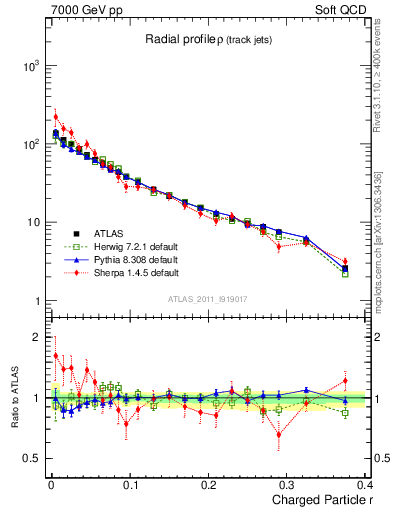 Plot of rho in 7000 GeV pp collisions