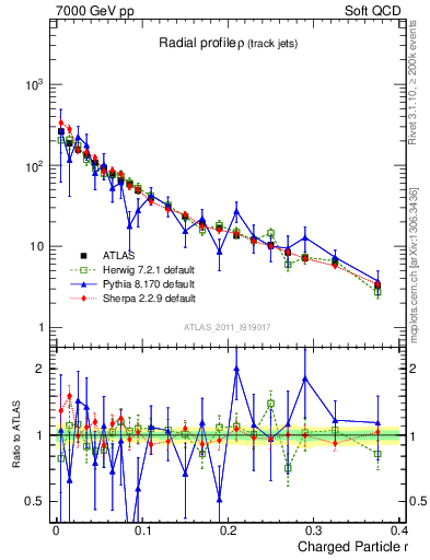 Plot of rho in 7000 GeV pp collisions