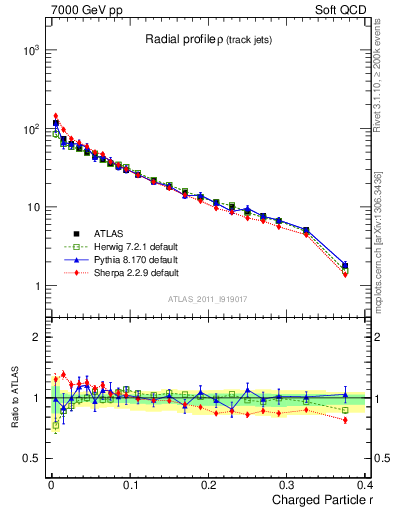 Plot of rho in 7000 GeV pp collisions