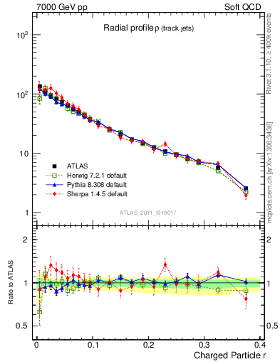 Plot of rho in 7000 GeV pp collisions