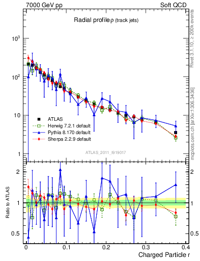 Plot of rho in 7000 GeV pp collisions
