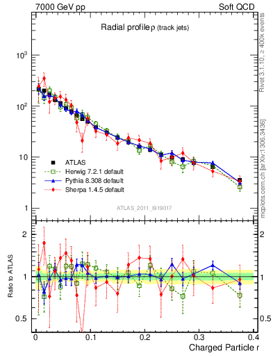 Plot of rho in 7000 GeV pp collisions