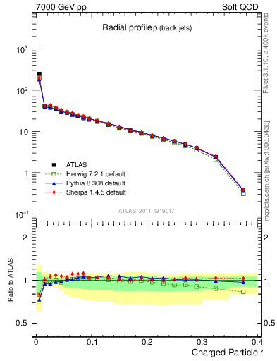 Plot of rho in 7000 GeV pp collisions